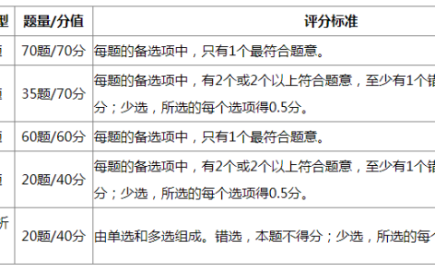 考生必看！2024年初级经济师考试题型、分值和内容