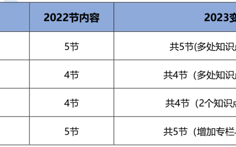 2023年初级经济师金融专业新教材变动情况解读