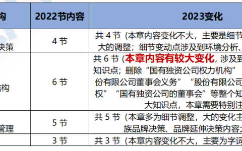 2023年中经经济师工商专业新教材变动解读！教材变动约35%