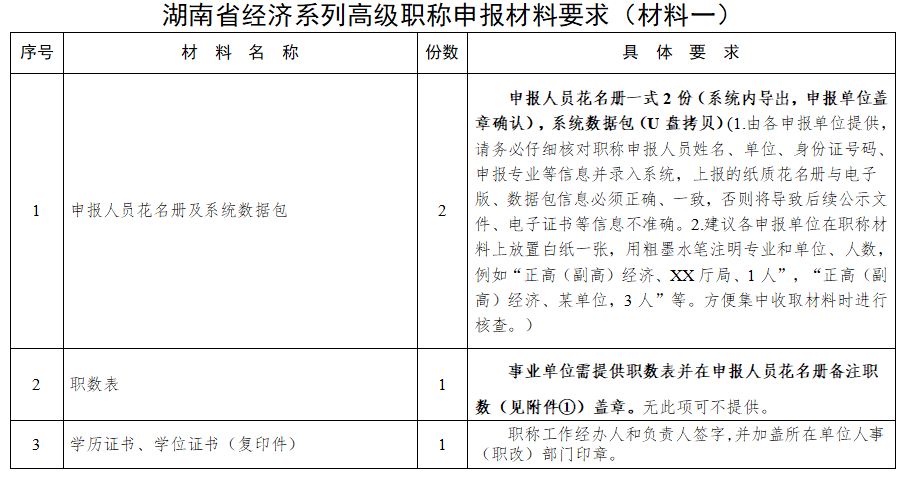 湖南人社厅公布：2022年度湖南高级经济职称申报材料及评审材料要求