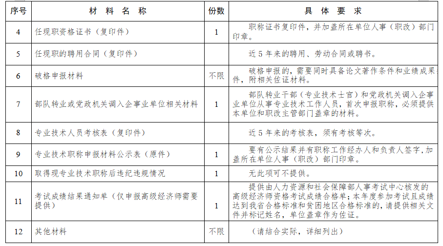 湖南人社厅公布：2022年度湖南高级经济职称申报材料及评审材料要求