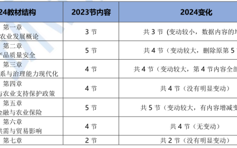 重磅！2024年中级经济师农业教材变动解读已出！