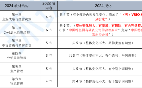 2024年中级经济师工商教材变动解读已出！