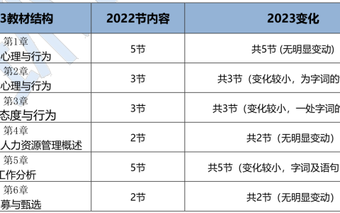 2023年初级经济师人力资源管理专业新教材变动解读