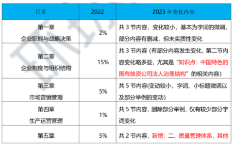 2023年高级经济师工商管理专业教材变动解读-抢先版