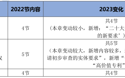 2023年初级经济师知识产权专业新教材变动解读