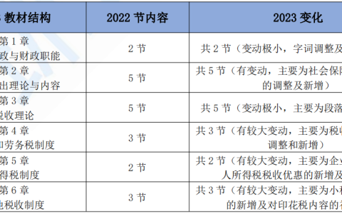 2023年中级经济师财政税收专业教材变动解读！变动约25%