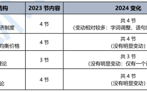 重磅！2024年中级经济师经济基础教材变动解读已出！