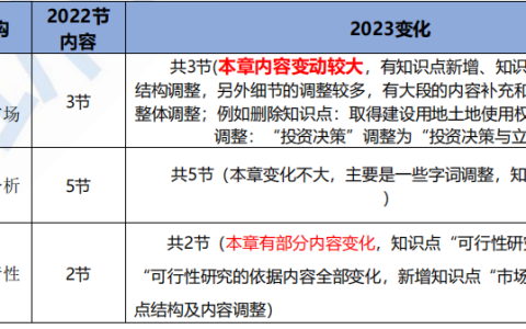 2023中级经济师考试建筑与房地产专业教材变动解读!变动约15%