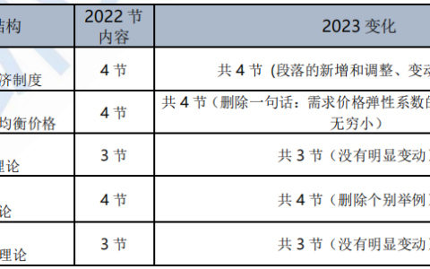 2023年中级经济师经济基础知识教材变动解析！变化在10%左右