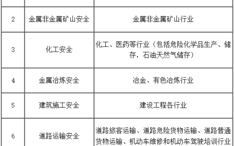 福建省2023年中级注册安全工程师报名时间确定：8月21日至8月30日