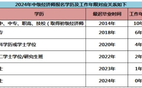 2025年中级经济师考试报名条件有哪些？何时报名？