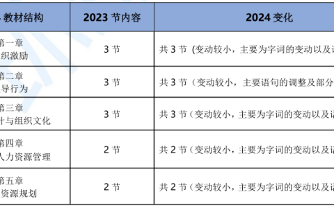 速看！2024年中级经济师人力教材变动解读来了！