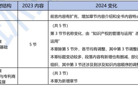 2024年中级经济师知识产权教材变动解读已出！