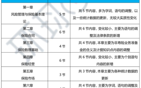 2023年高级经济师保险专业教材变动解读-抢先版
