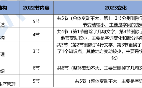 2023年初级经济师工商管理专业新教材变动约5%