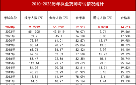 考试难度创新高！2024年执业药师考试这一改革，请知悉！