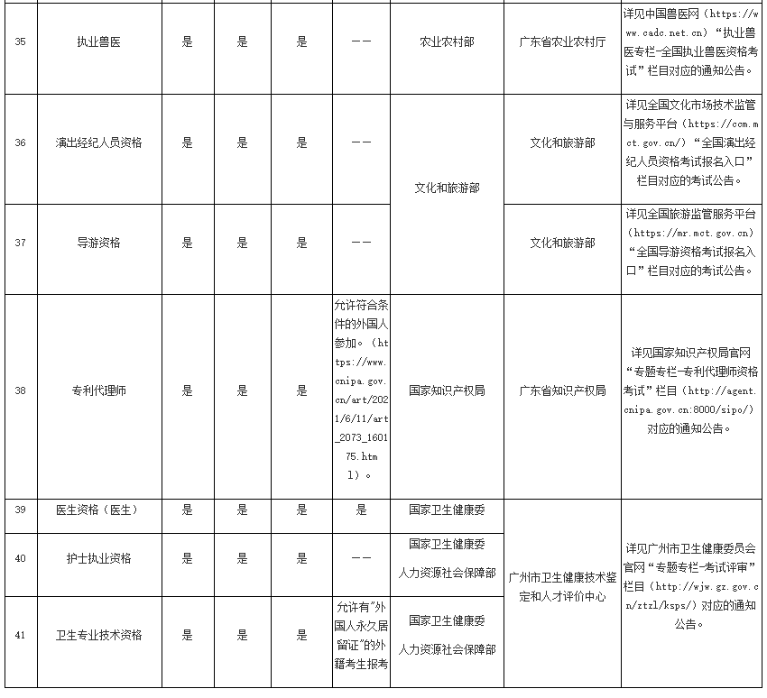 广州市对境外人员开放专业技术人员职业资格考试目录发布：社会工作者考试在列