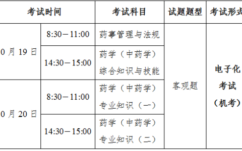 2024年广州执业药师职业资格考试报考热点问答