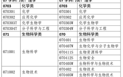 哪些专业能报考执业药师？报考专业参考目录速看