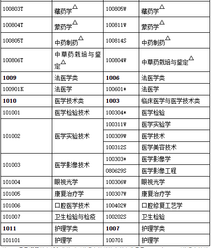 辽宁2023年执业药师报名公告已出！8月11日开始报名！