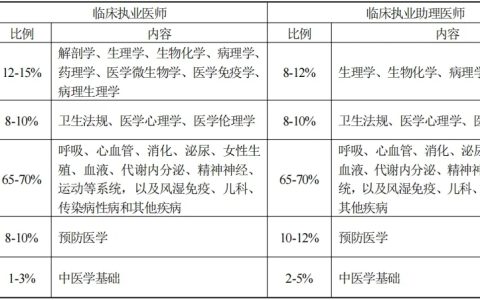 2024年临床执业医师医学综合笔试考试科目及分值占比
