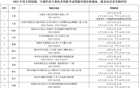 山西2024年初经济师考试考后资格审核时间地点已确定