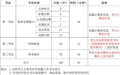 2024年临床执业医师技能考试答题模板及评分标准