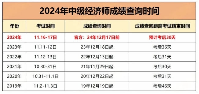 2024年中级经济师机器阅卷为何要等1个月左右才公布成绩？