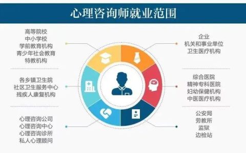 心理咨询师在各行业需求情况及薪资标准