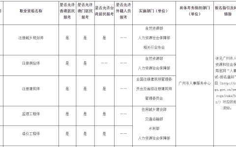 广州市对境外人员开放专业技术人员职业资格考试目录发布：社会工作者考试在列