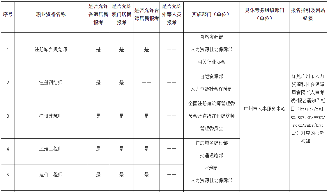 广州市对境外人员开放专业技术人员职业资格考试目录发布：社会工作者考试在列