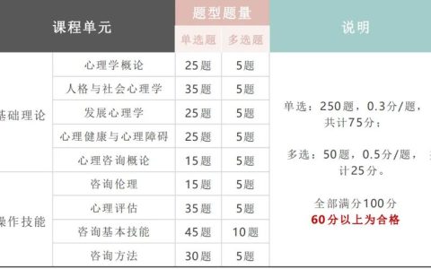 2024上半年心理咨询师考试报考规则汇总