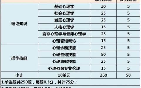 2024上半年心理咨询师考试题型、考试方式及备考技巧