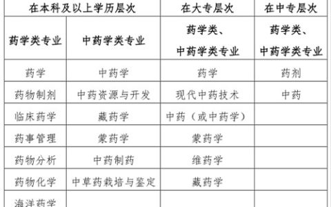 2023年高考已结束，学什么专业以后可以考执业药师？