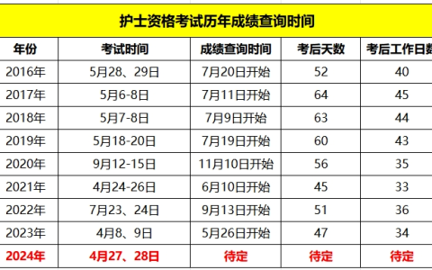 6月上旬公布？2024年护士执业考试成绩查询注意事项