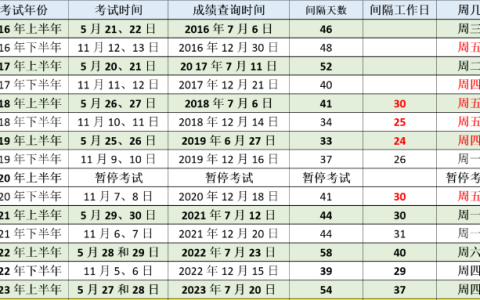 2023年11月份软考高项成绩公布了吗？成绩怎么查？