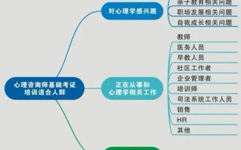 2024上半年心理咨询师报名要求及考证人群