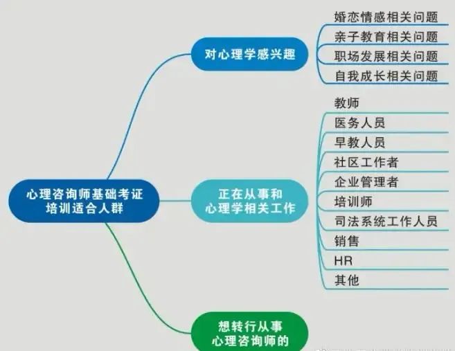 一文说清!2024年11月心理咨询师考证适合哪些人?考证后有什么用处?