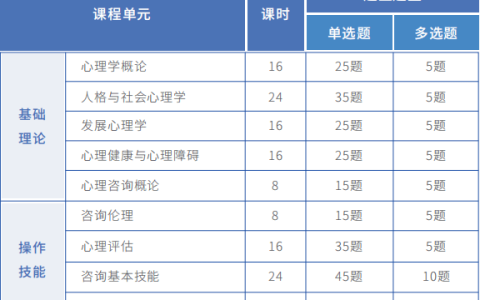 2024年心理咨询师考试题型有哪些？如何备考？
