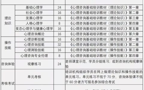 2024年心理咨询师基础培训的内容究竟是什么？考试时间及形式