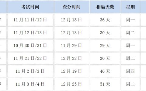 多维度推测2024年中级经济师考试成绩公布时间