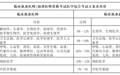 2024年临床执业医师资格考试大纲变动，备考攻略分享