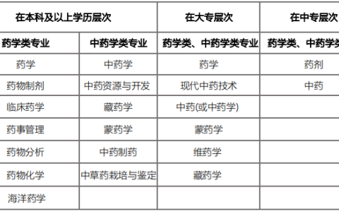 2024年高考生注意，报什么专业以后能考执业药师？
