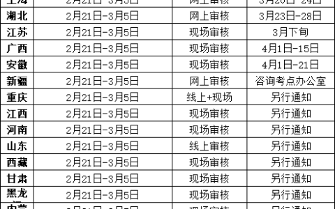 2024年临床执业医师审核最后一天！速看现场审核特殊要求！