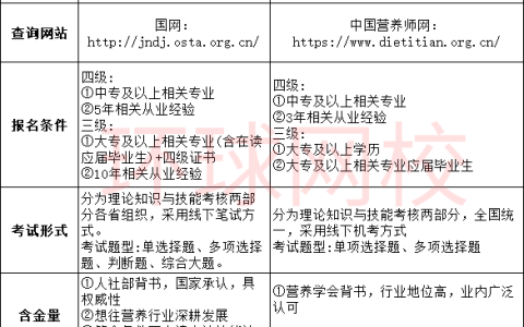 选哪个？2024年人社第三方和中国营养学会公共营养师对比