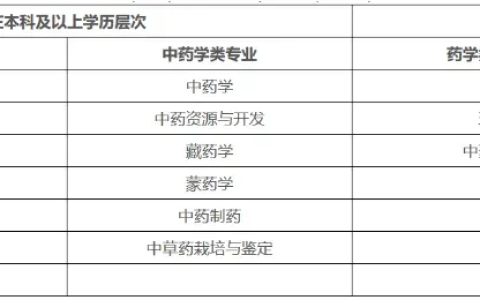 注意！不符合这些条件，不能报考2024年执业药师考试！