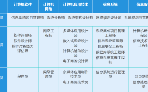 系统规划与管理师介绍：含考试介绍、报名时间及考试科目