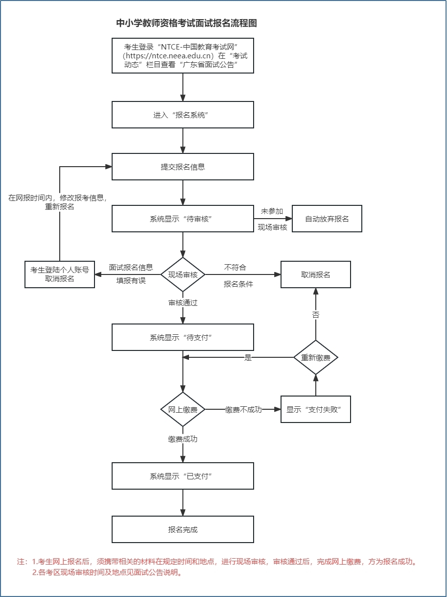 2024年广东教师资格证面试报名时间
