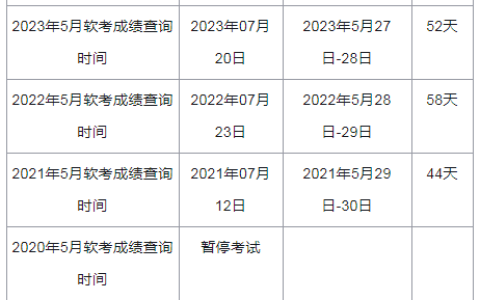 2024年5月软考高项考试成绩几月公布？怎么查成绩？